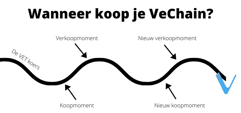 Het beste moment om VeChain te kopen