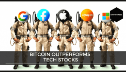Bitcoin outperforms Tech stocks since the crash in March 2020