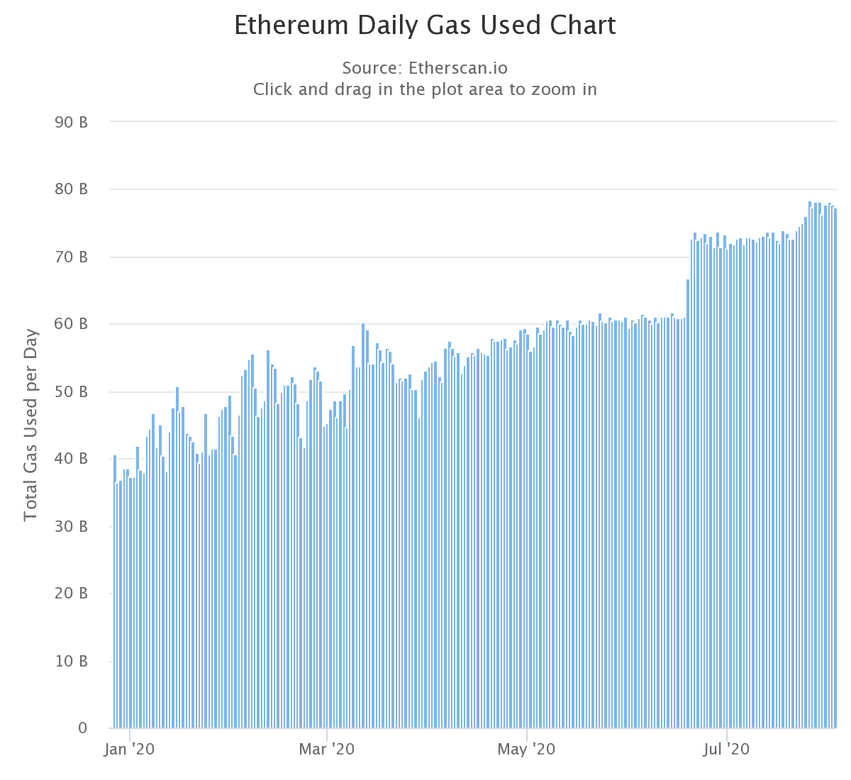 Ethereum Gas Use
