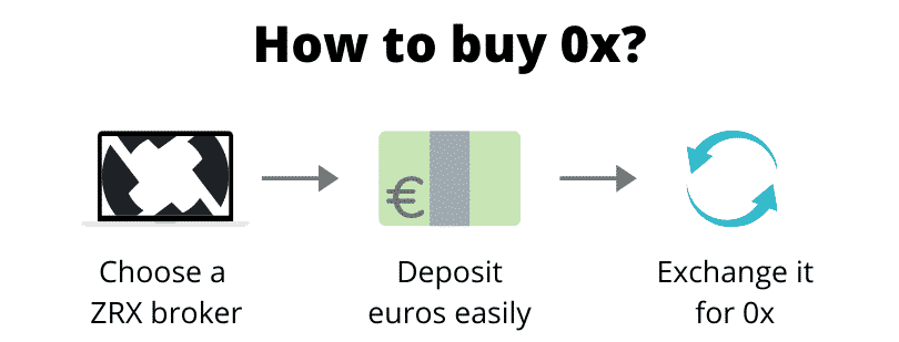How to buy 0x (step by step)