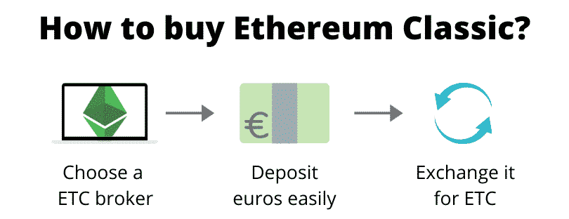 How to buy Ethereum Classic (step by step)