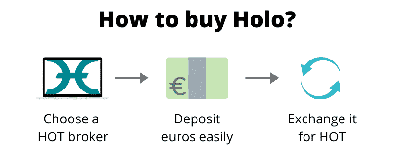 How to buy Holo (step by step)