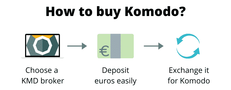How to buy Komodo (step by step)