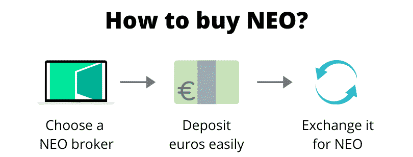 How to buy NEO (step by step)