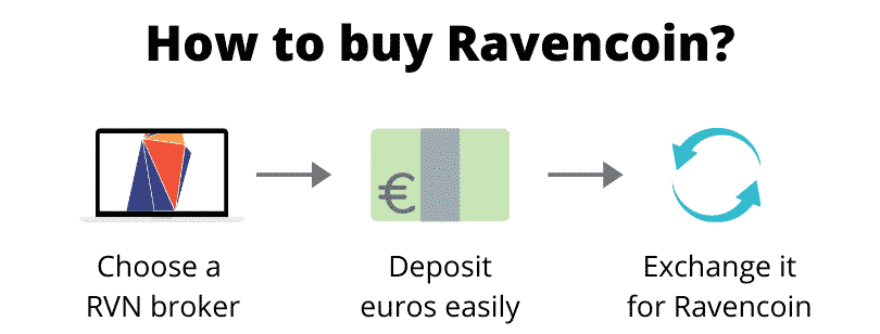 How to buy Ravencoin (step by step)
