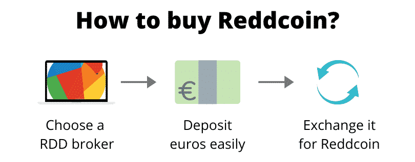 How to buy Reddcoin (step by step)