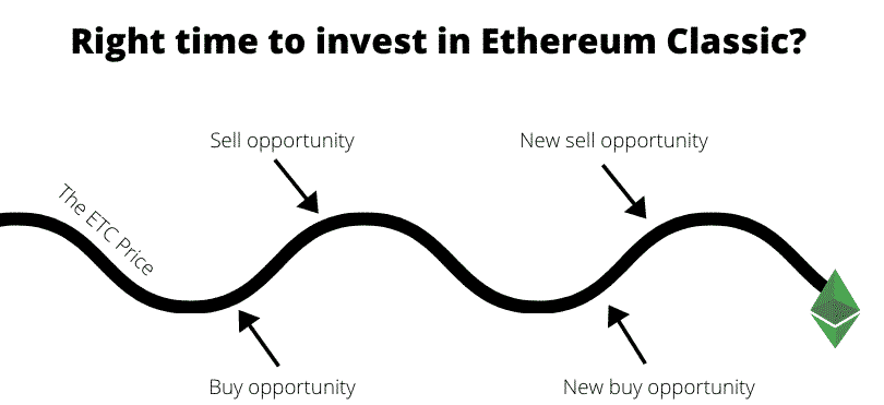 Right time to invest in Ethereum Classic