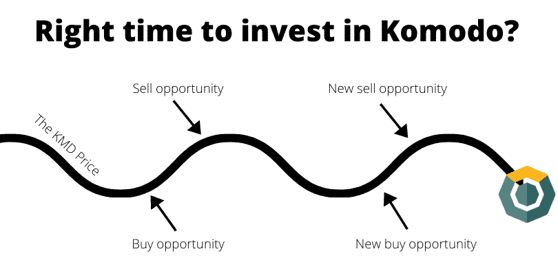 Right time to invest in Komodo