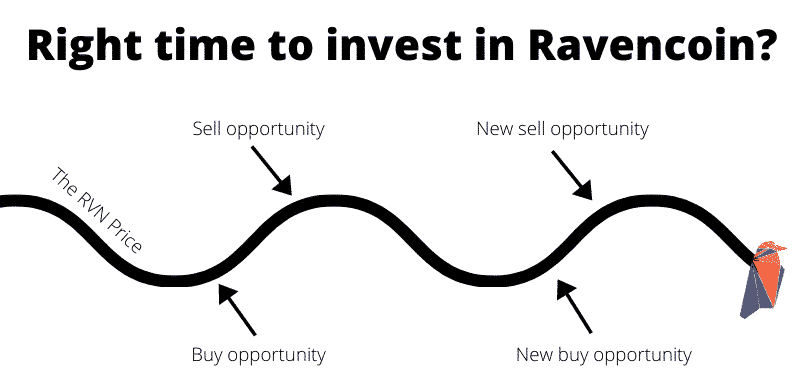 Right time to invest in Ravencoin