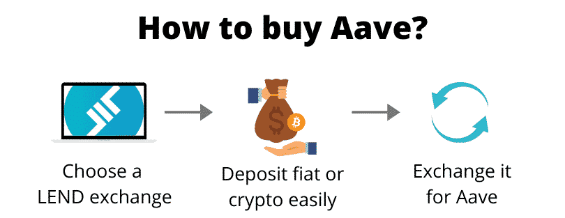 How to buy Aave (step by step)