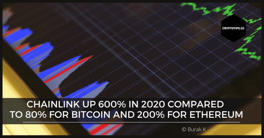 Chainlink up 600% in 2020 compared to 80% for BTC and 200% for ETH