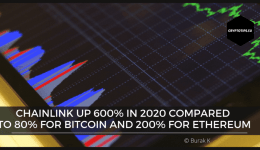 Chainlink up 600% in 2020 compared to 80% for BTC and 200% for ETH