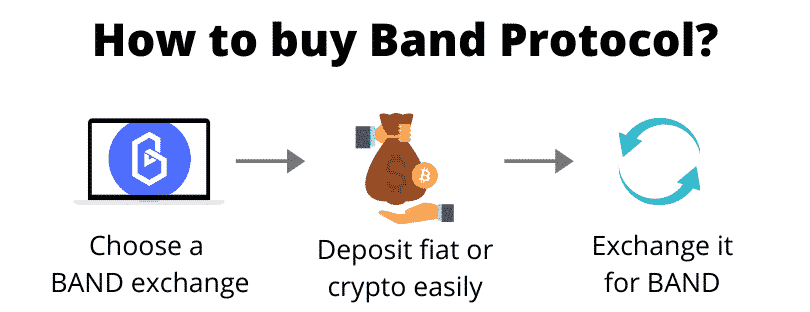 How to buy Band Protocol (step by step)