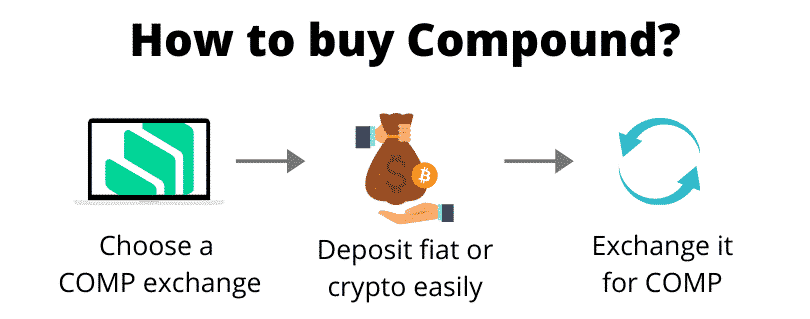 How to buy Compound (step by step)