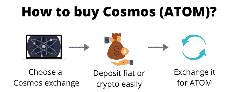How to buy Cosmos (step by step)