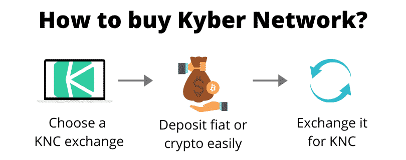 How to buy Kyber Network (step by step)