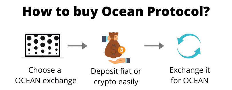 How to buy Ocean Protocol (step by step)