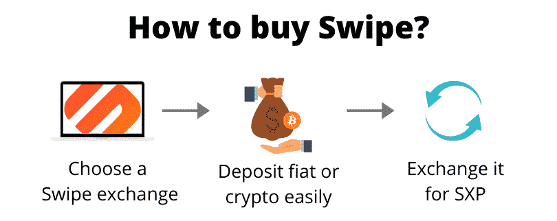 How to buy Swipe (step by step)
