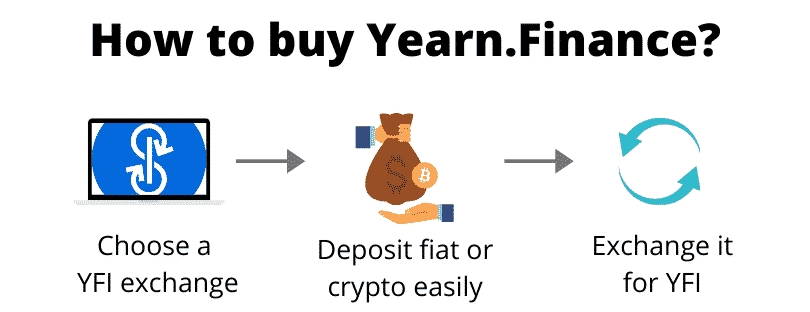How to buy Yearn.Finance (step by step)