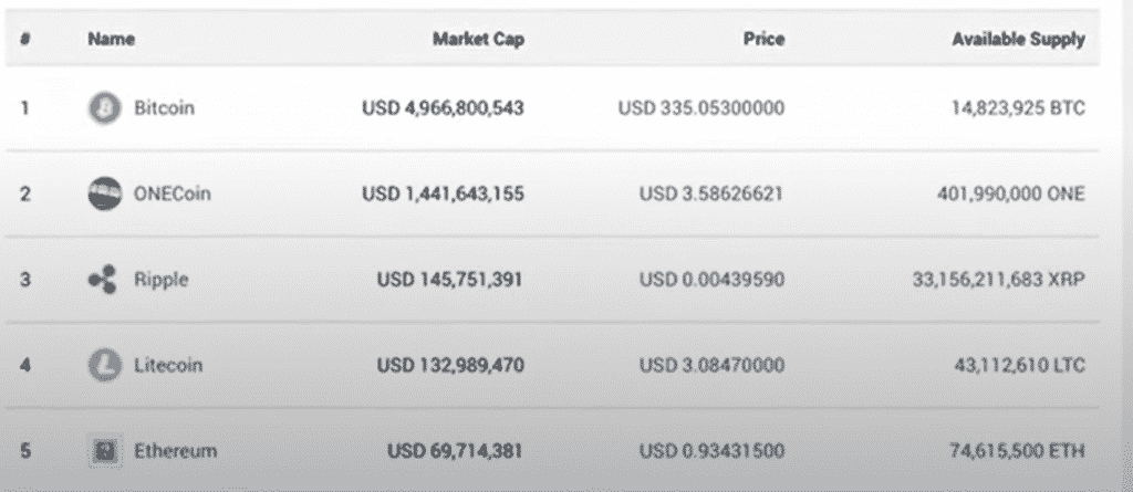 OneCoin market cap