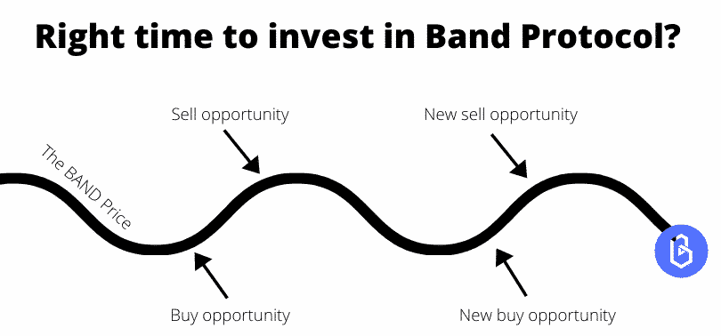 Right time to invest in Band Protocol