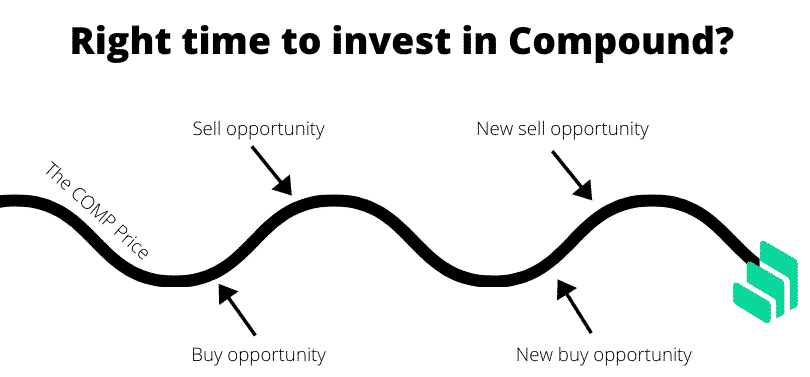 Right time to invest in Compound