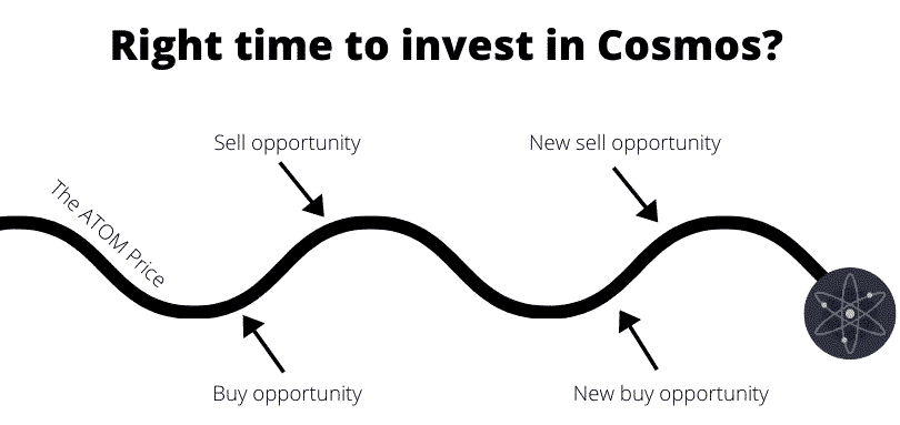 Right time to invest in Cosmos