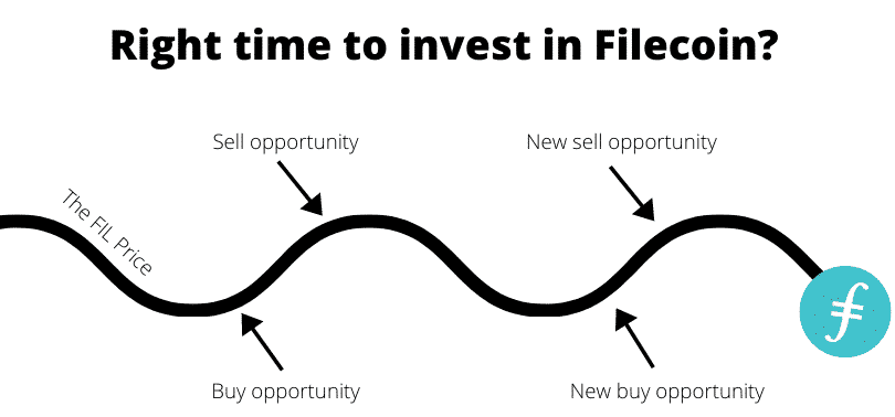 Right time to invest in Filecoin