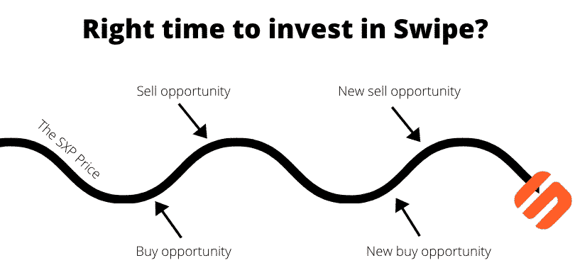 Right time to invest in Swipe