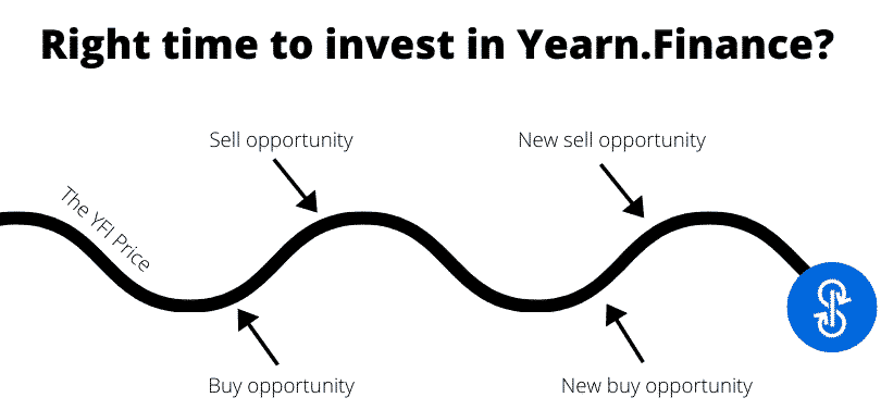 Right time to invest in Yearn.Finance