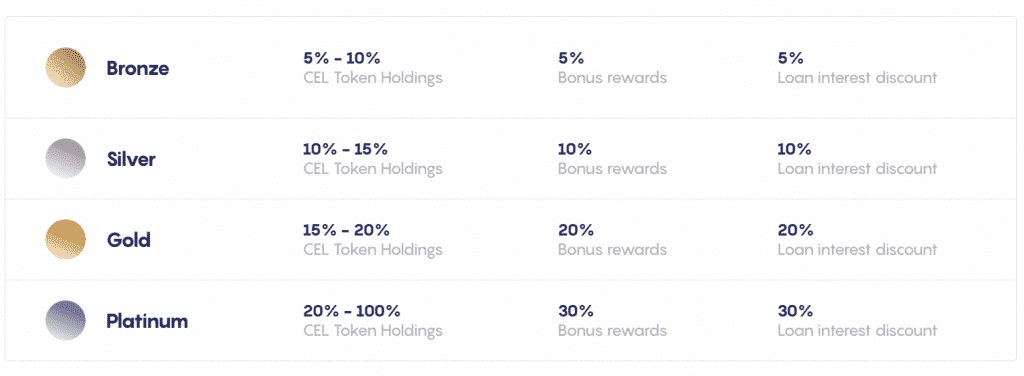 Celsius Network Loyalty Tiers