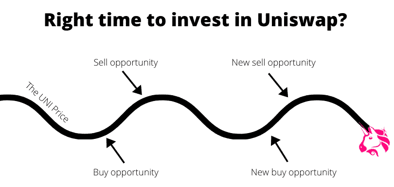 Right time to invest in Uniswap