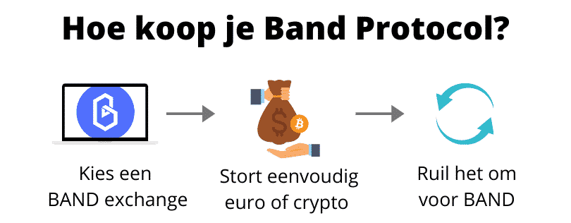 Hoe Band Protocol kopen (stap voor stap)