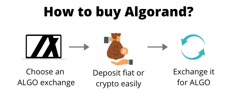 How to buy Algorand (step by step)