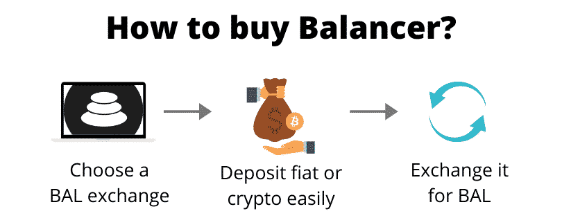 How to buy Balancer (step by step)