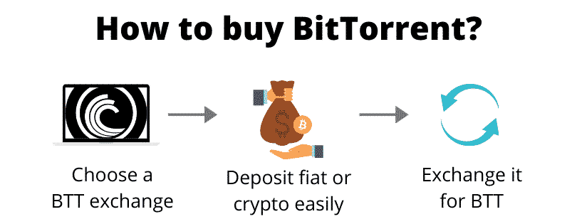 How to buy BitTorrent (step by step)