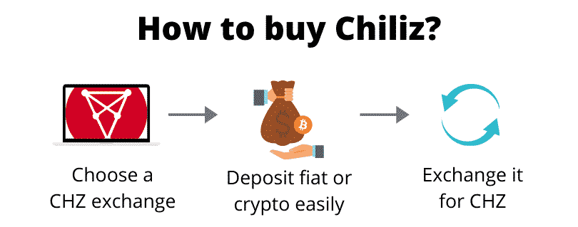 How to buy Chiliz (step by step)