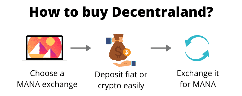 How to buy Decentraland (step by step)