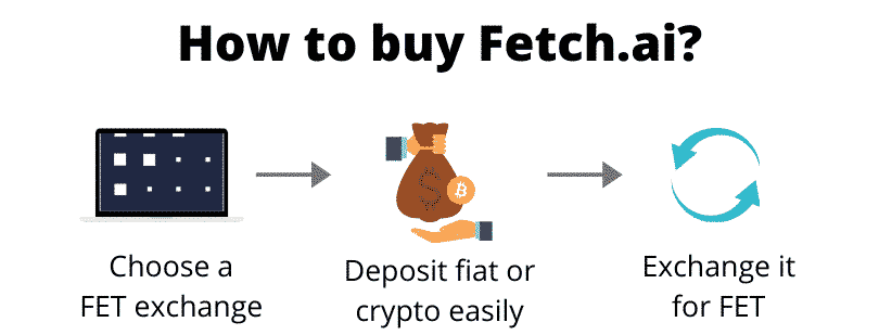 How to buy Fetch.ai (step by step)