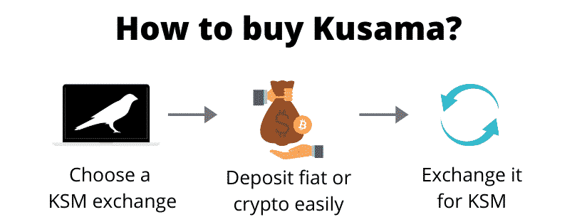 How to buy Kusama (step by step)