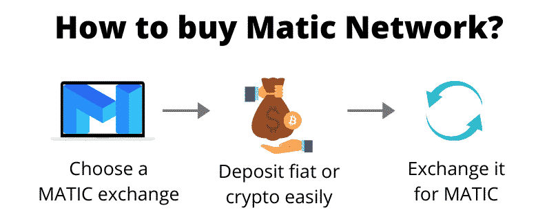 How to buy Matic Network (step by step)