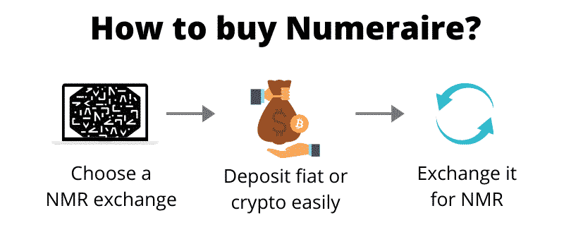 How to buy Numeraire (step by step)
