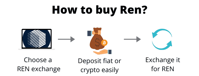 How to buy Ren (step by step)