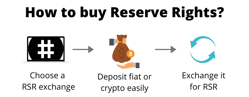 How to buy Reserve Rights (step by step)