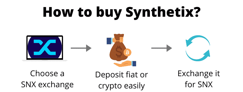 How to buy Synthetix (step by step)