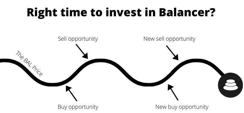 Right time to invest in Balancer
