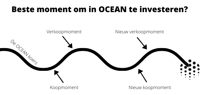Het beste moment om in Ocean Protocol te investeren
