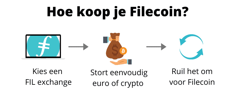 Hoe Filecoin kopen (stap voor stap)