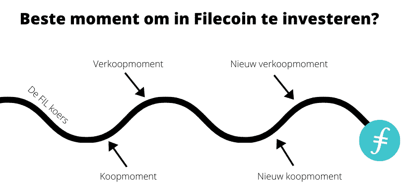 Het beste moment om in Filecoin te investeren