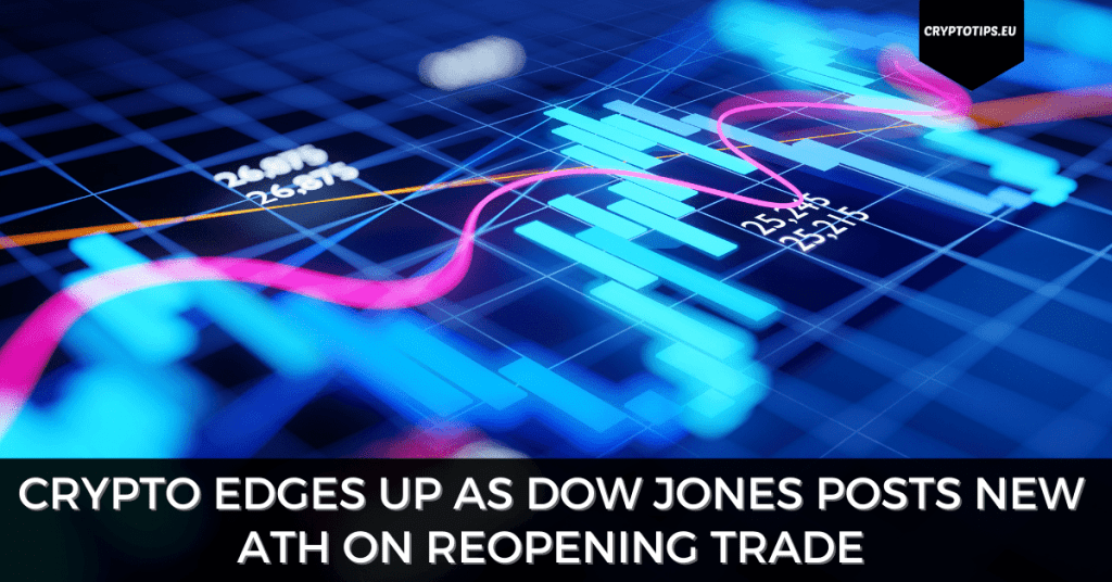 Crypto Edges Up As Dow Jones Posts New ATH On Reopening Trade
